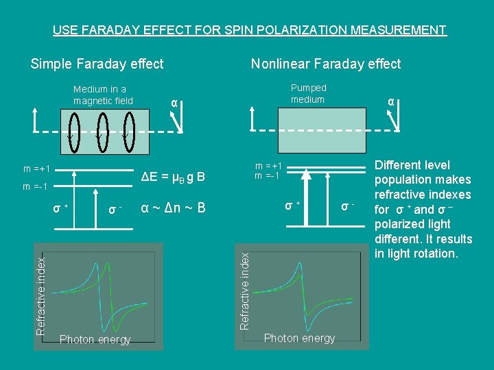 USE FARADAY EFFECT FOR SPIN POLARIZATION MEASUREMENT Nonlinear Faraday effect Simple Faraday effect Medium