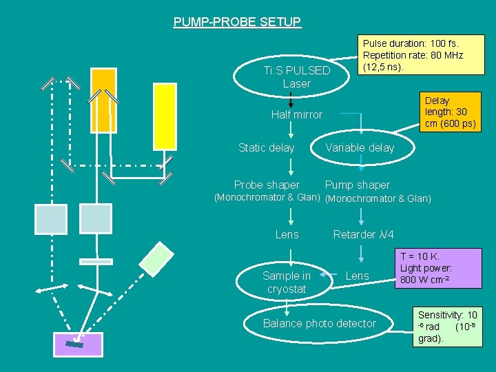 MODIFICATION OF PUMP-PROBE SETUP Ti: S PULSED Laser Pulse duration: 100 fs. Repetition rate: