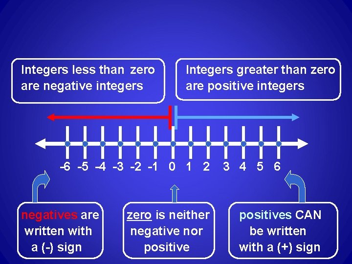 Integers less than zero are negative integers Integers greater than zero are positive integers