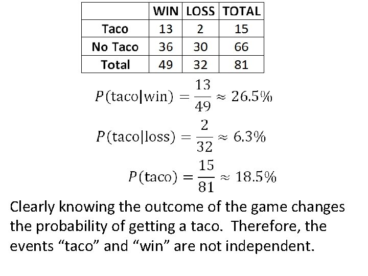 Clearly knowing the outcome of the game changes the probability of getting a taco.