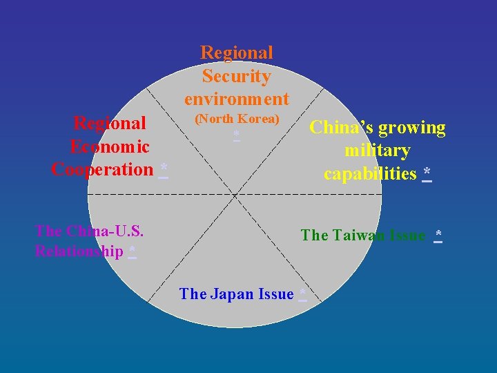 Regional Security environment Regional Economic Cooperation * The China-U. S. Relationship * (North Korea) Regional Security environment Regional Economic Cooperation * The China-U. S. Relationship * (North Korea)
