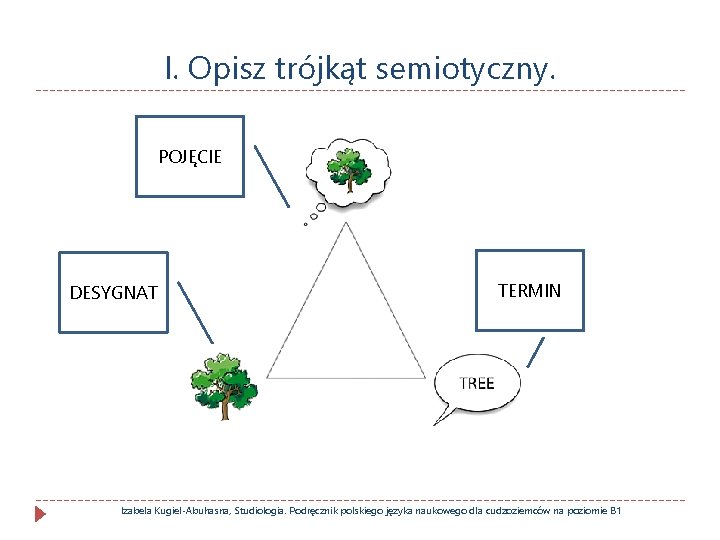 I. Opisz trójkąt semiotyczny. POJĘCIE DESYGNAT TERMIN Izabela Kugiel-Abuhasna, Studiologia. Podręcznik polskiego języka naukowego
