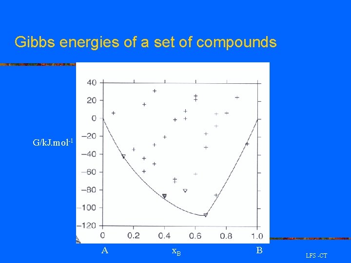 Gibbs energies of a set of compounds G/k. J. mol-1 A x. B B