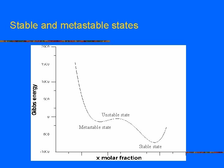 Stable and metastable states Unstable state Unstable Metastable state Stable state 
