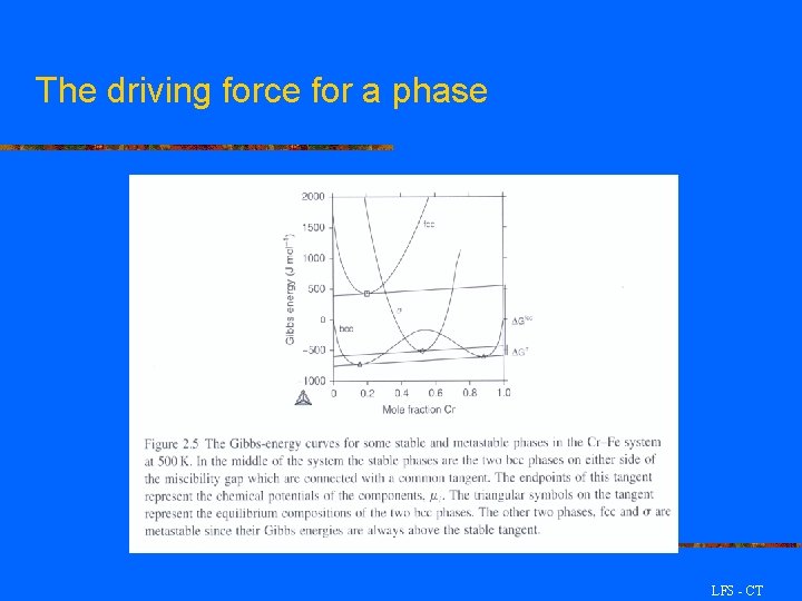 The driving force for a phase LFS - CT 