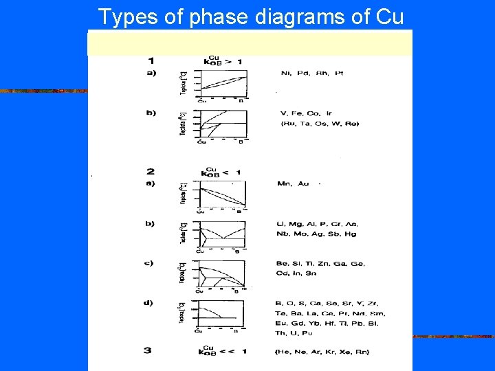 Types of phase diagrams of Cu 