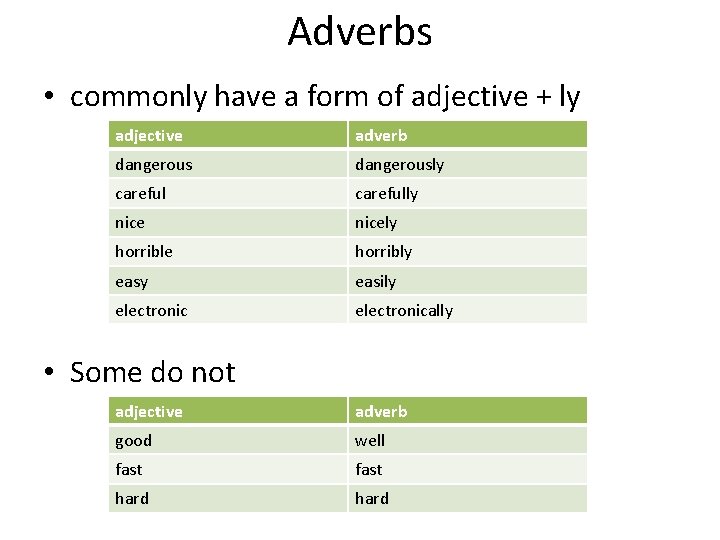 Adverbs • commonly have a form of adjective + ly adjective adverb dangerously carefully
