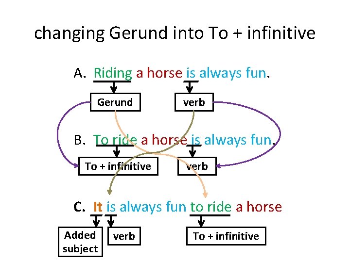 changing Gerund into To + infinitive A. Riding a horse is always fun. Gerund