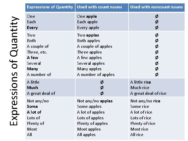 Expressions of Quantity Used with count nouns Used with noncount nouns One Each Every