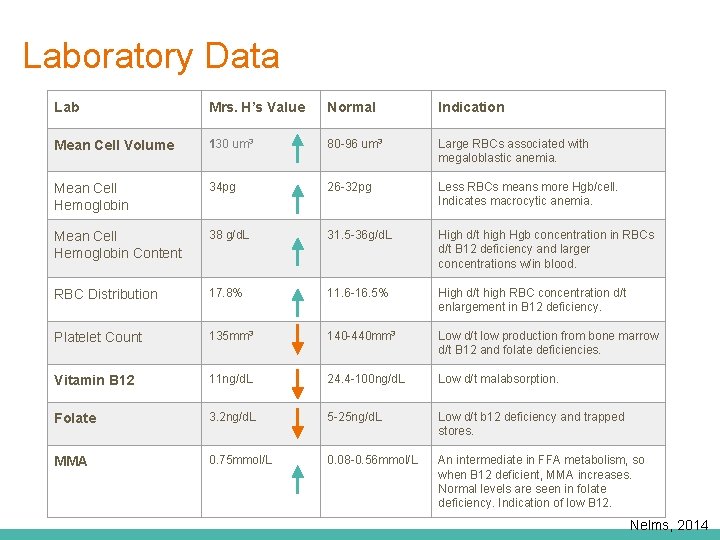 Laboratory Data Lab Mrs. H’s Value Normal Indication Mean Cell Volume 130 um 3