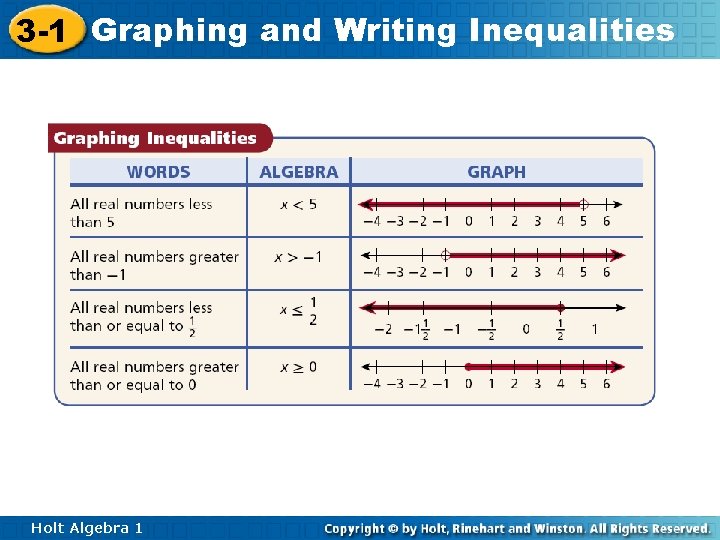 3 -1 Graphing and Writing Inequalities Holt Algebra 1 