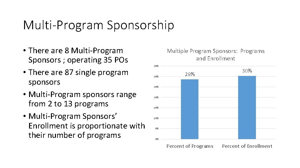 Multi-Program Sponsorship • There are 8 Multi-Program Sponsors ; operating 35 POs • There