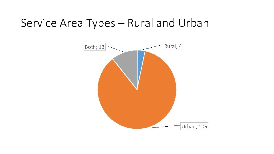 Service Area Types – Rural and Urban Both; 13 Rural; 4 Urban; 105 