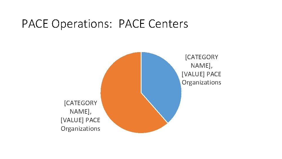 PACE Operations: PACE Centers [CATEGORY NAME], [VALUE] PACE Organizations 