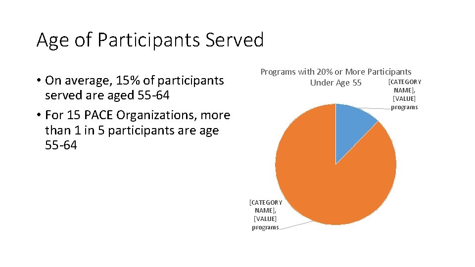 Age of Participants Served • On average, 15% of participants served are aged 55
