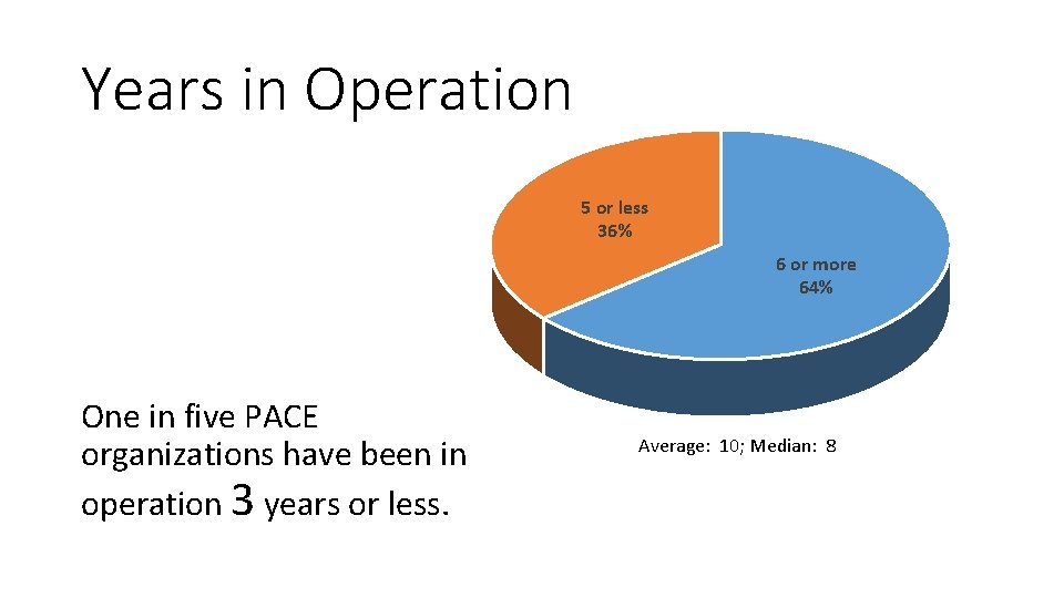 Years in Operation 5 or less 36% 6 or more 64% One in five