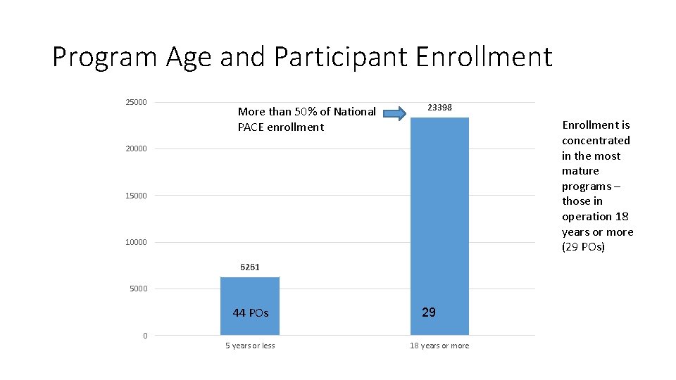 Program Age and Participant Enrollment 25000 More than 50% of National PACE enrollment 23398