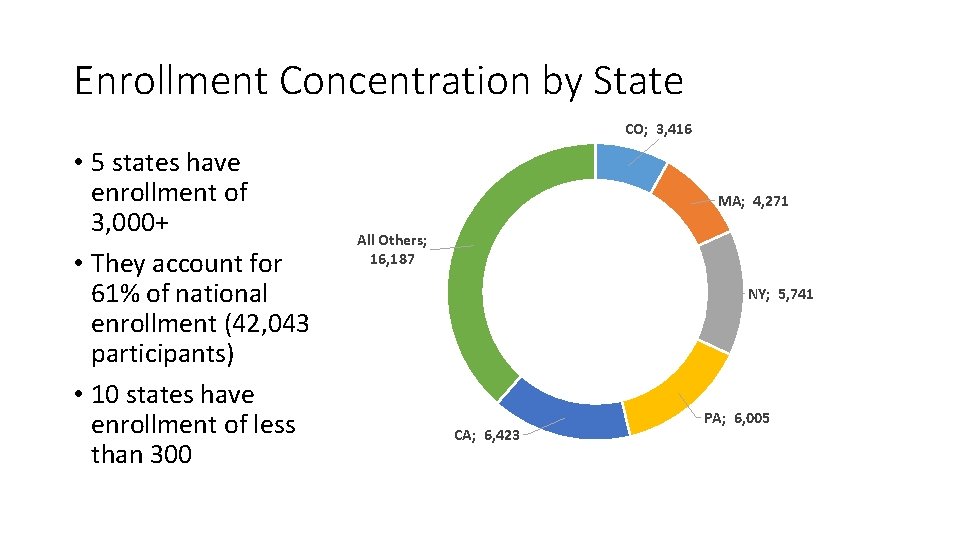 Enrollment Concentration by State CO; 3, 416 • 5 states have enrollment of 3,