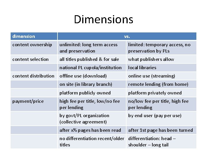 Dimensions dimension vs. content ownership unlimited: long term access and preservation limited: temporary access,