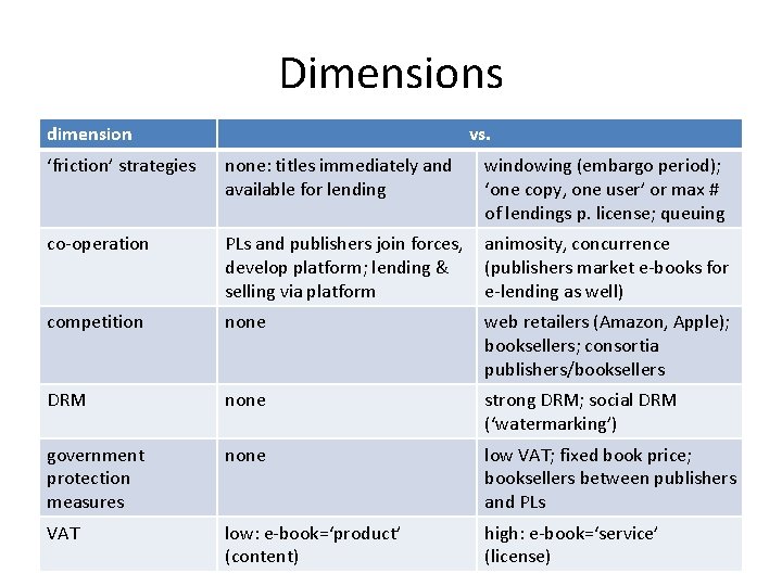 Dimensions dimension vs. ‘friction’ strategies none: titles immediately and available for lending windowing (embargo