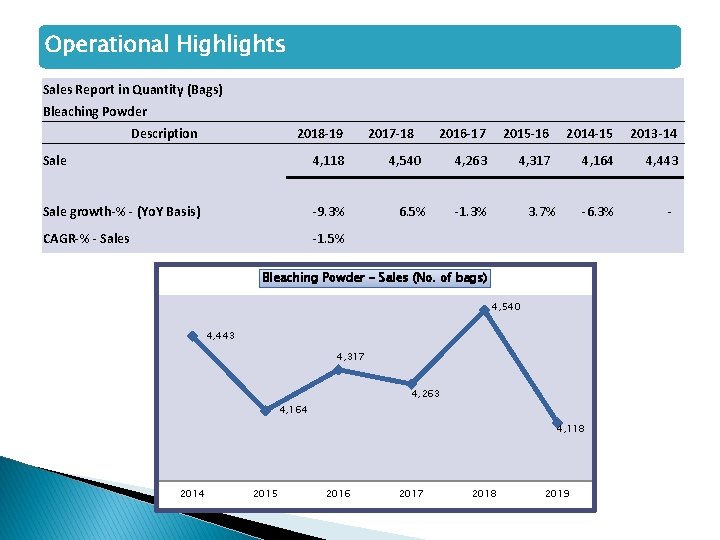 Operational Highlights Sales Report in Quantity (Bags) Bleaching Powder Description 2018 -19 2017 -18