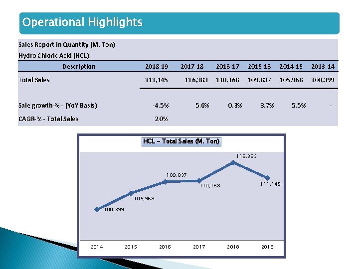 Operational Highlights Sales Report in Quantity (M. Ton) Hydro Chloric Acid (HCL) Description 2018