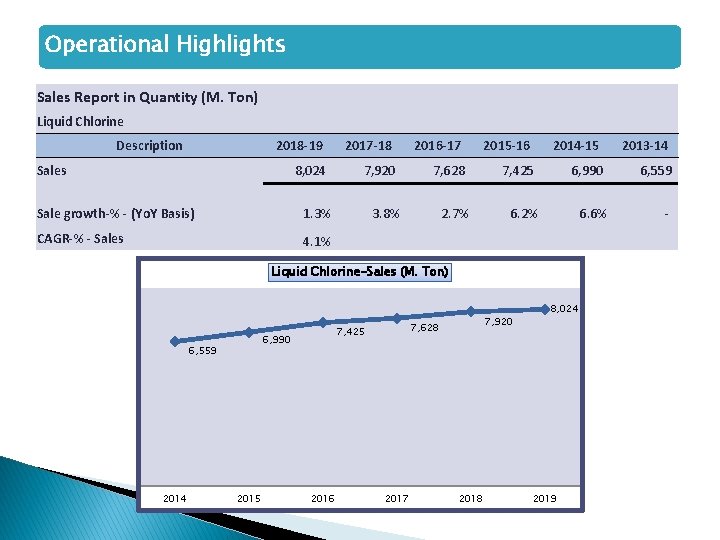 Operational Highlights Sales Report in Quantity (M. Ton) Liquid Chlorine Description 2018 -19 Sales