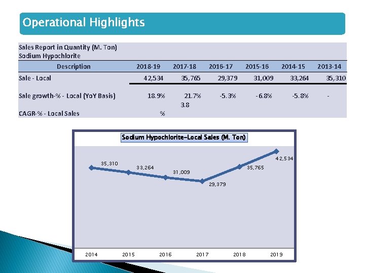 Operational Highlights Sales Report in Quantity (M. Ton) Sodium Hypochlorite Description 2018 -19 2017