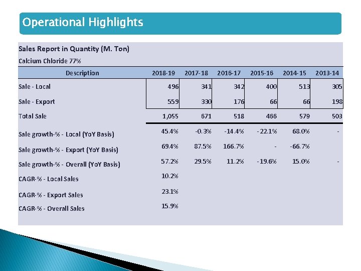 Operational Highlights Sales Report in Quantity (M. Ton) Calcium Chloride 77% Description 2018 -19