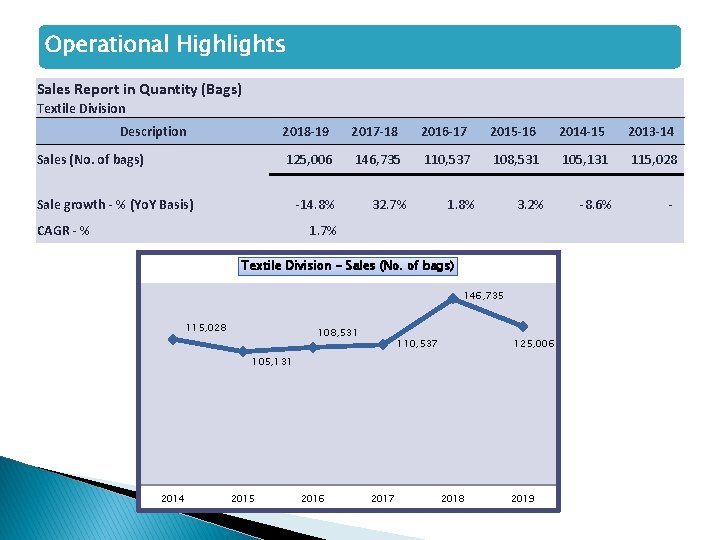 Operational Highlights Sales Report in Quantity (Bags) Textile Division Description 2018 -19 2017 -18