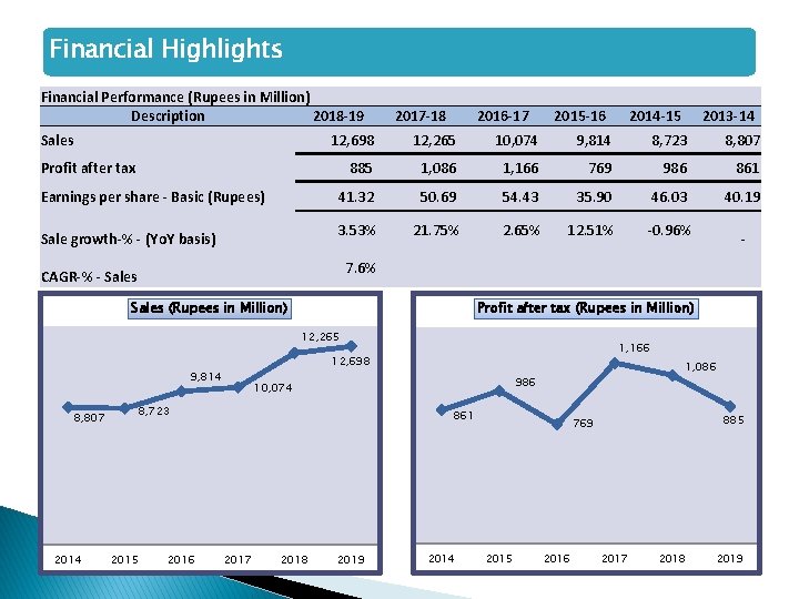 Financial Highlights Financial Performance (Rupees in Million) Description 2018 -19 2017 -18 2016 -17