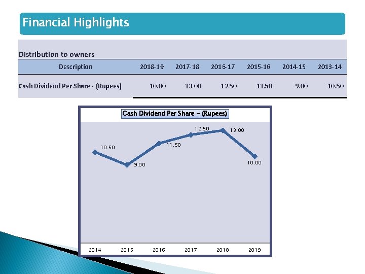 Financial Highlights Distribution to owners Description 2018 -19 Cash Dividend Per Share - (Rupees)