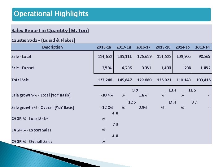 Operational Highlights Sales Report in Quantity (M. Ton) Caustic Soda - (Liquid & Flakes)