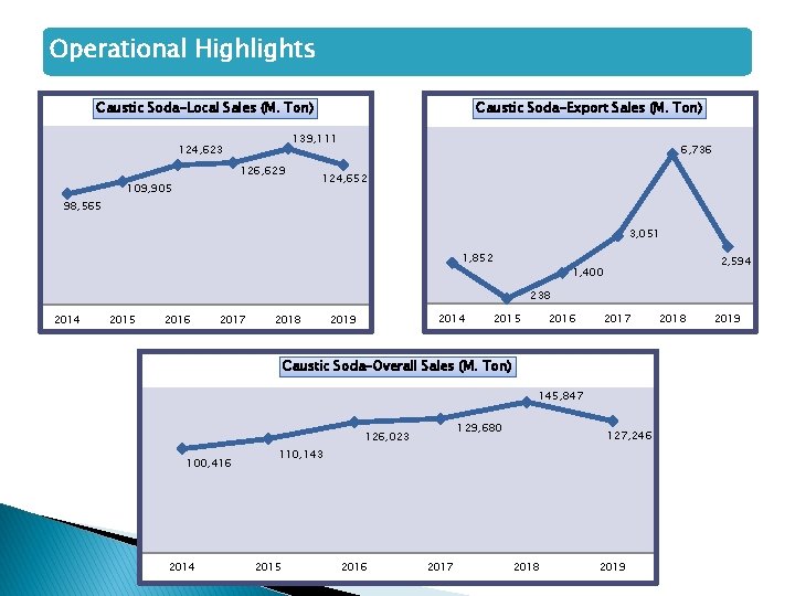 Operational Highlights Caustic Soda-Local Sales (M. Ton) Caustic Soda-Export Sales (M. Ton) 139, 111