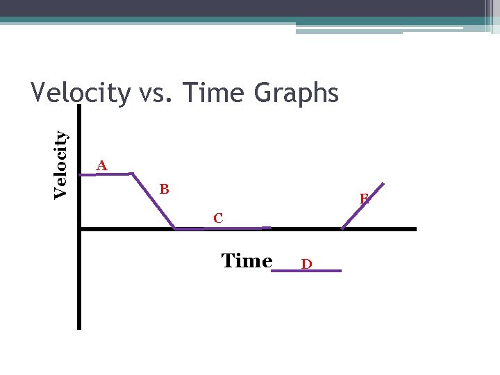 Velocity vs. Time Graphs A B E C Time D 
