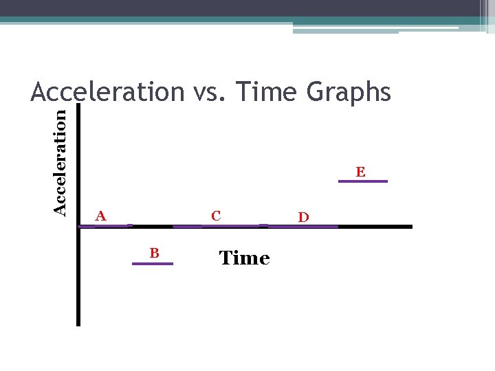 Acceleration vs. Time Graphs E A C B Time D 