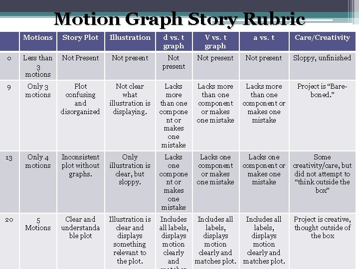 Motion Graph Story Rubric Motions Story Plot SCORING d vs. t RUBRIC V vs.