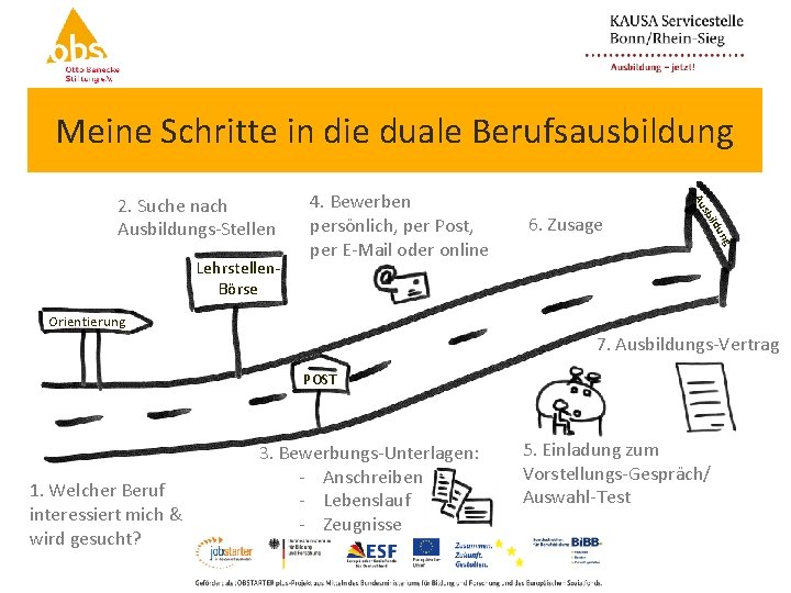 Meine Schritte in die duale Berufsausbildung g un ild 6. Zusage sb Lehrstellen. Börse