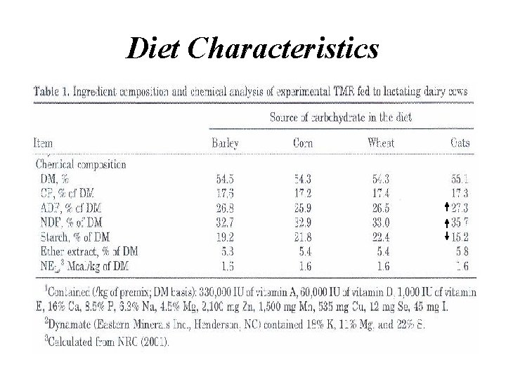 Diet Characteristics 