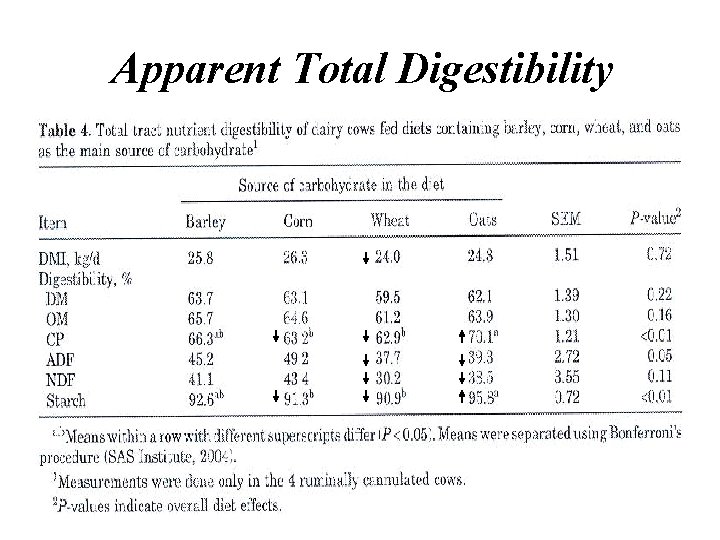 Apparent Total Digestibility 