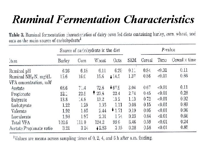 Ruminal Fermentation Characteristics 