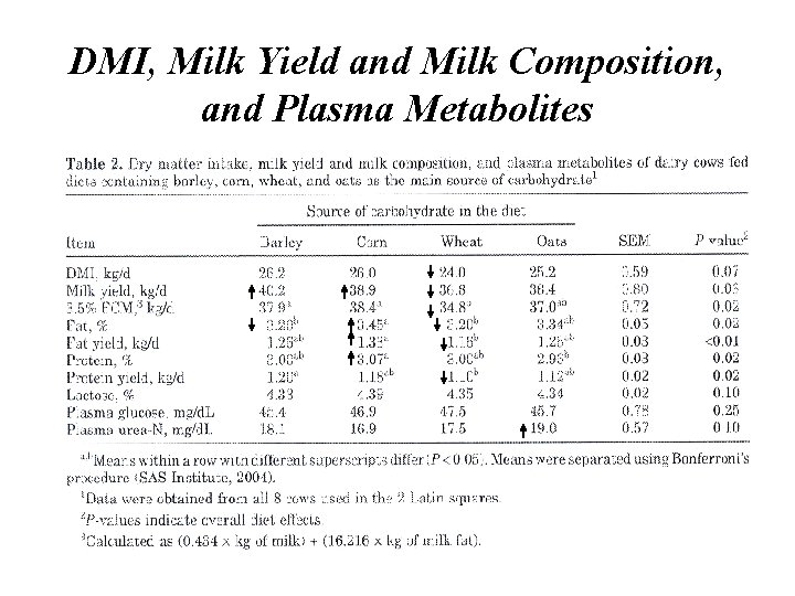DMI, Milk Yield and Milk Composition, and Plasma Metabolites 