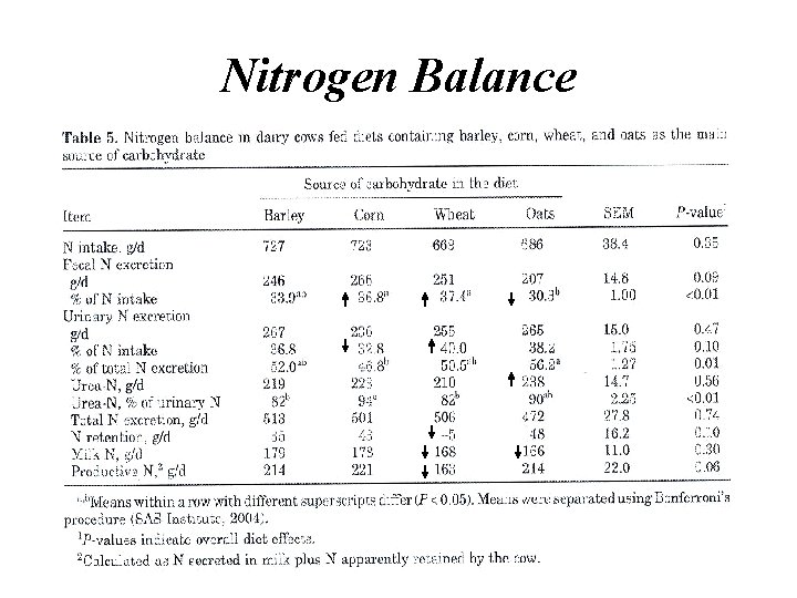 Nitrogen Balance 