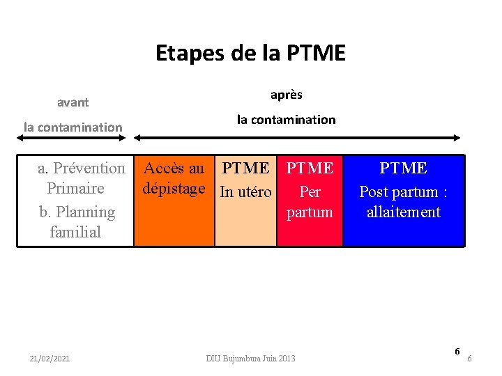 Etapes de la PTME avant la contamination a. Prévention Primaire b. Planning familial 21/02/2021