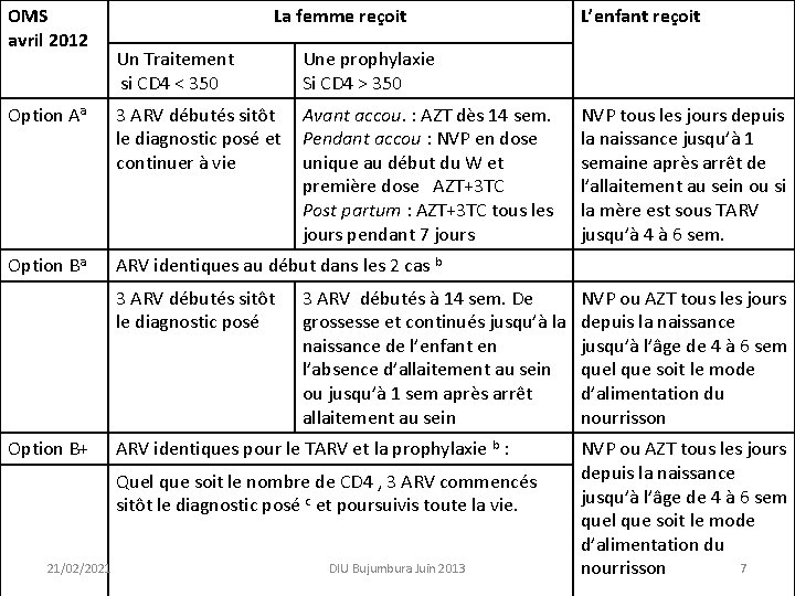 OMS avril 2012 La femme reçoit Un Traitement si CD 4 < 350 Une