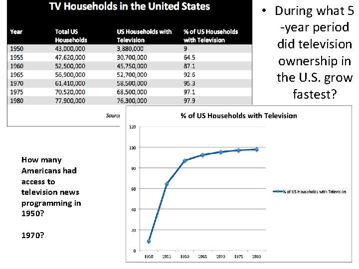  • During what 5 -year period did television ownership in the U. S.