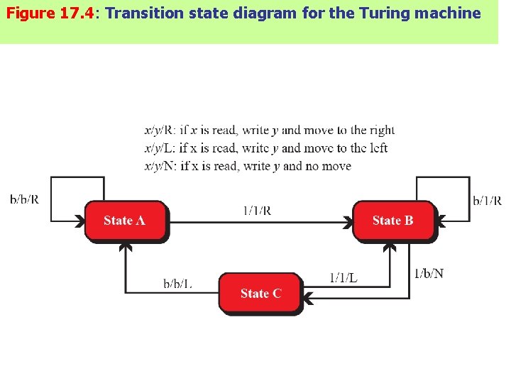 Figure 17. 4: Transition state diagram for the Turing machine 