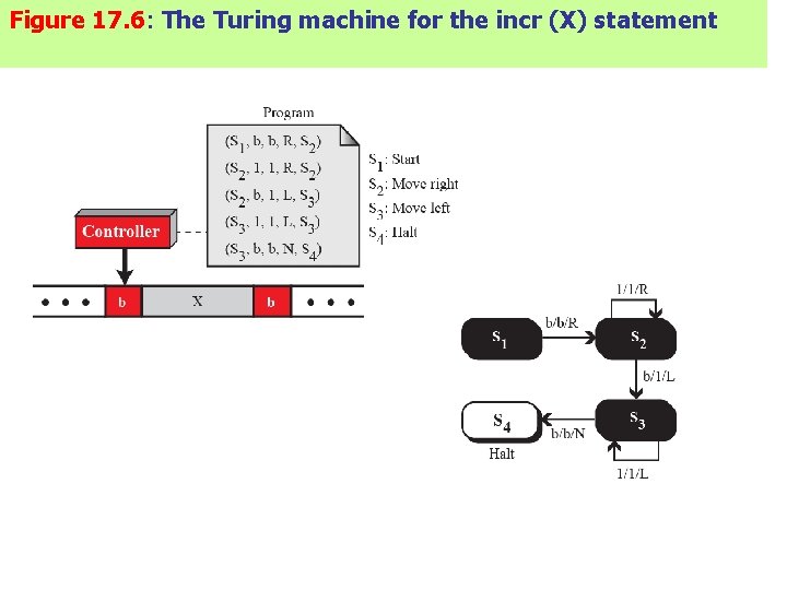 Figure 17. 6: The Turing machine for the incr (X) statement 