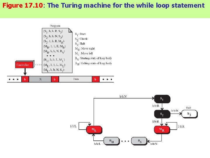 Figure 17. 10: The Turing machine for the while loop statement 
