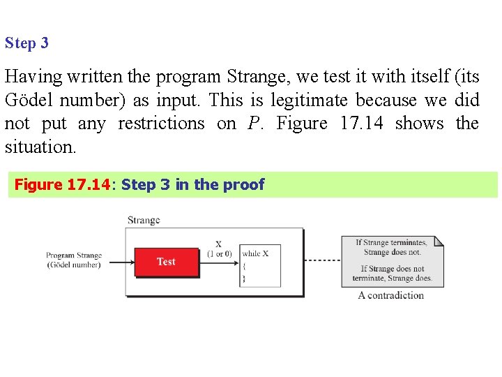 Step 3 Having written the program Strange, we test it with itself (its Gödel